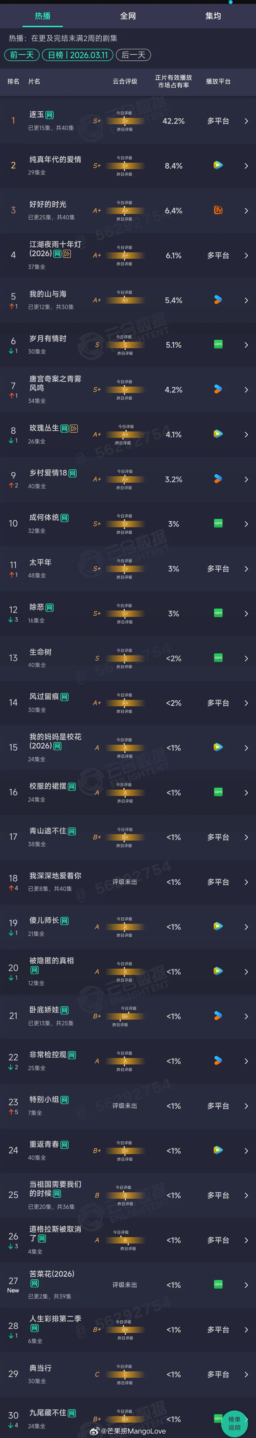 2026年03月11日云合长剧集正片有效播放量市占率TOP301 逐玉 42.2