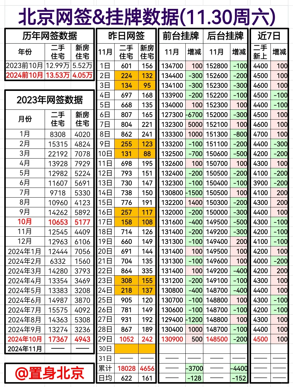 11.30周六北京网签&挂牌