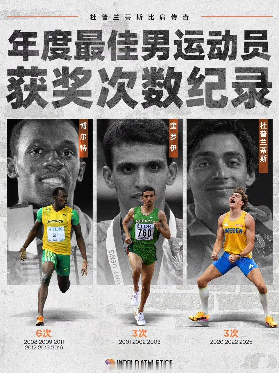 3人各自有自己的10年，🇸🇪杜普兰蒂斯在“最佳男运动员”层面已经比肩🇲🇦