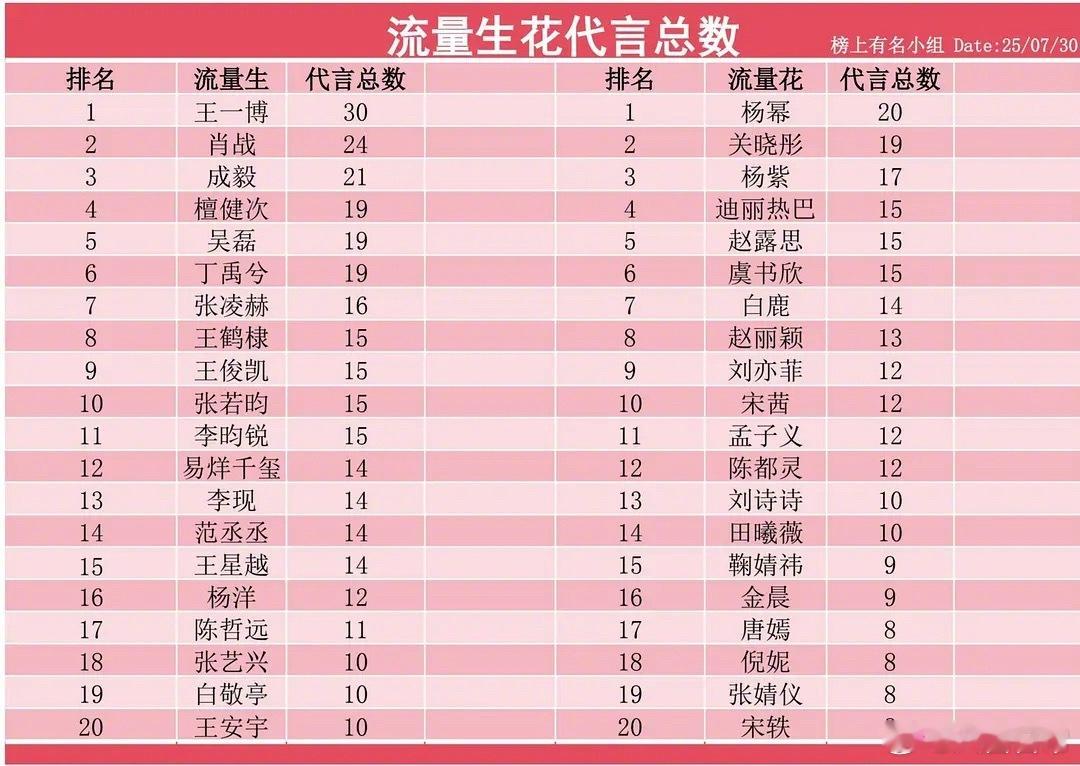流量生花代言总数排行榜 ​​​