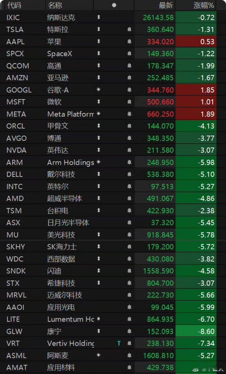 美股中新经纬9月14日电 北京时间14日晚间，美股三大指数开盘下跌，标普500指