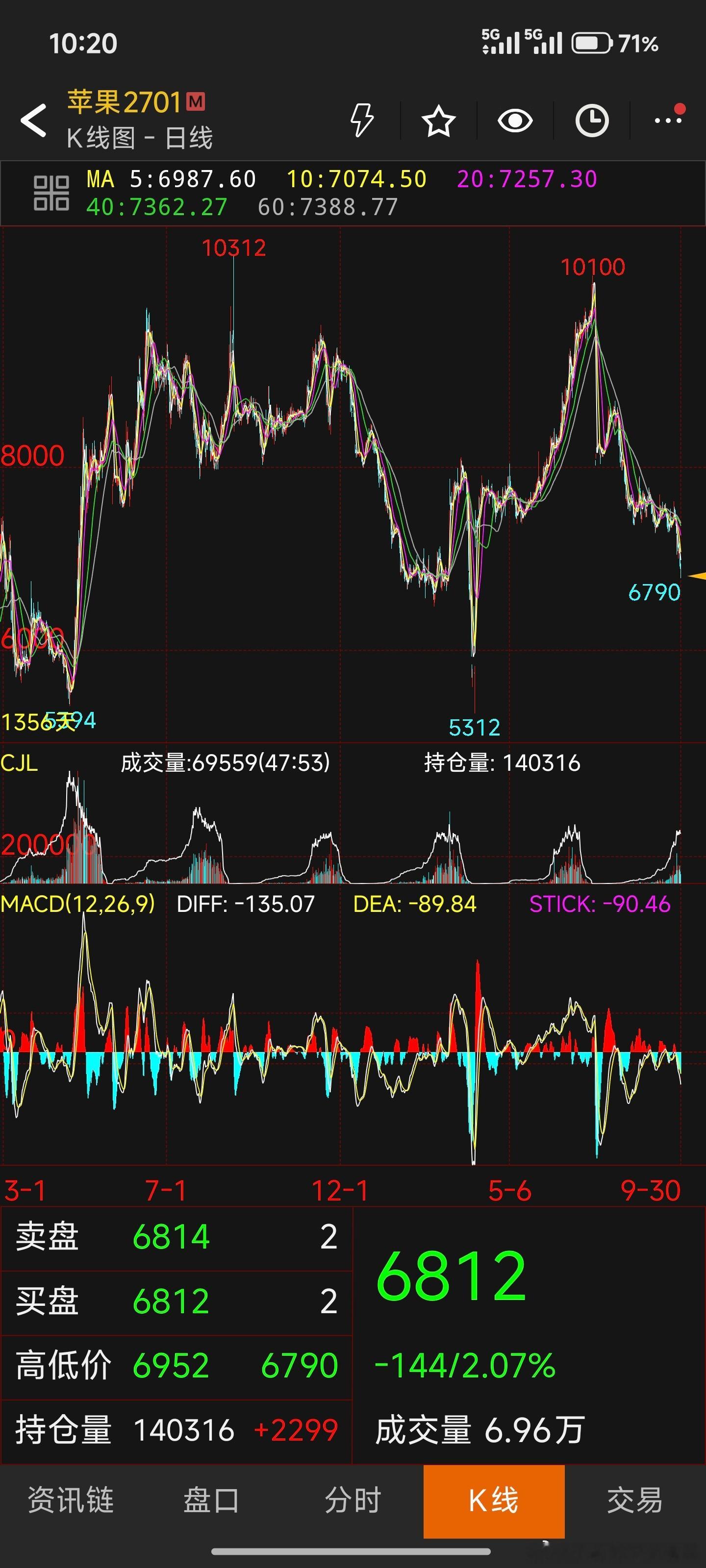 苹果期货近三年就没怎么碰到我说过独立行情，逆大势新的词语苹果，鸡蛋，猪肉，前些年