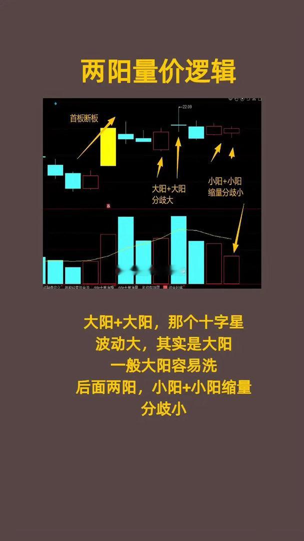 标准的两阳逻辑。大阳+小阳缩量符合大阳+大阳不符合小阳+小阳缩量符合 