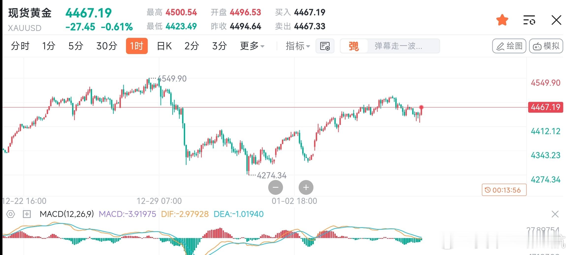 1.8凌晨交易策略黄金现价来到了4465附近这个位置目前是处于一个阻力位也是一个