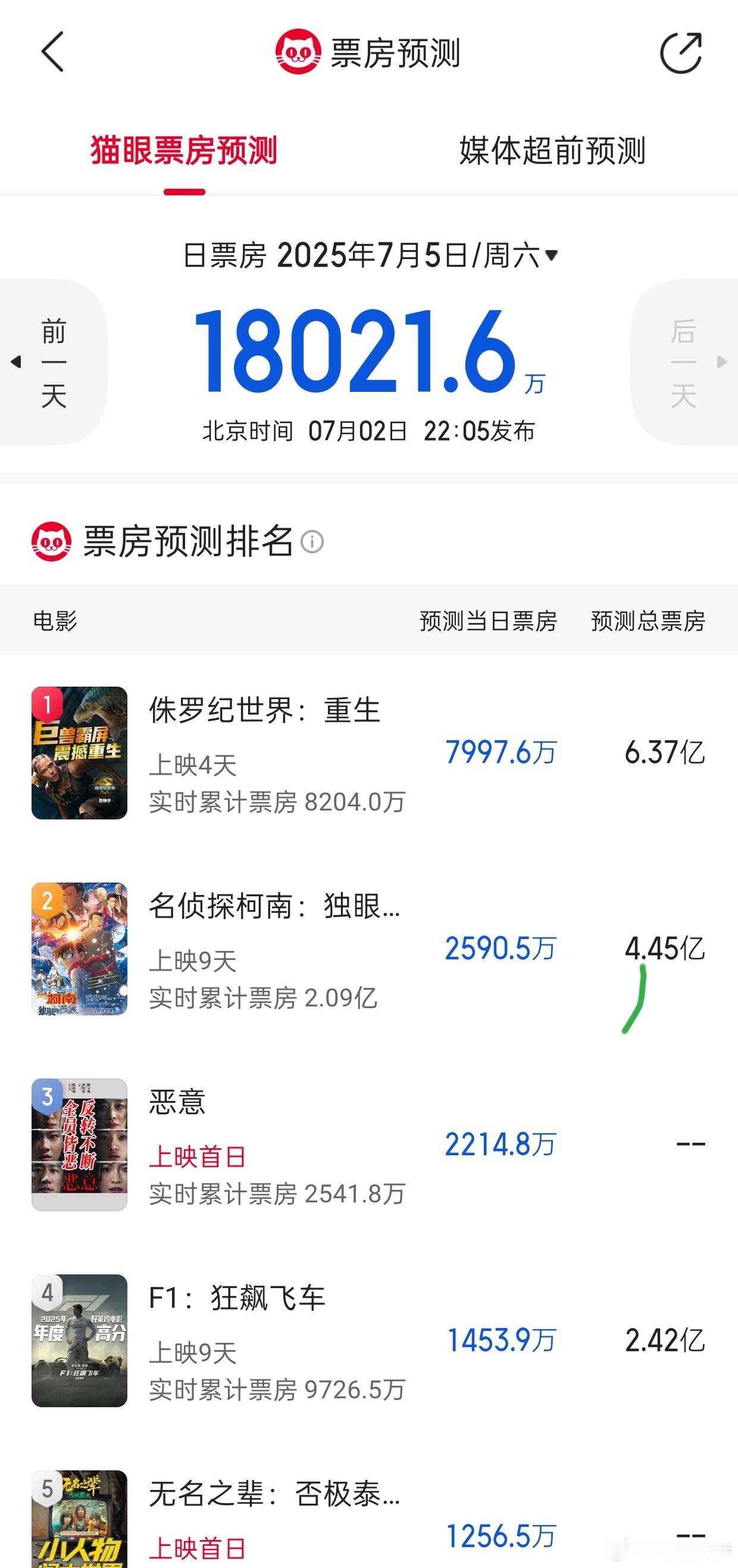 听听温特怎么说 猫眼专业版预测周六票房1.8亿，《侏罗纪世界》8000万，《柯南