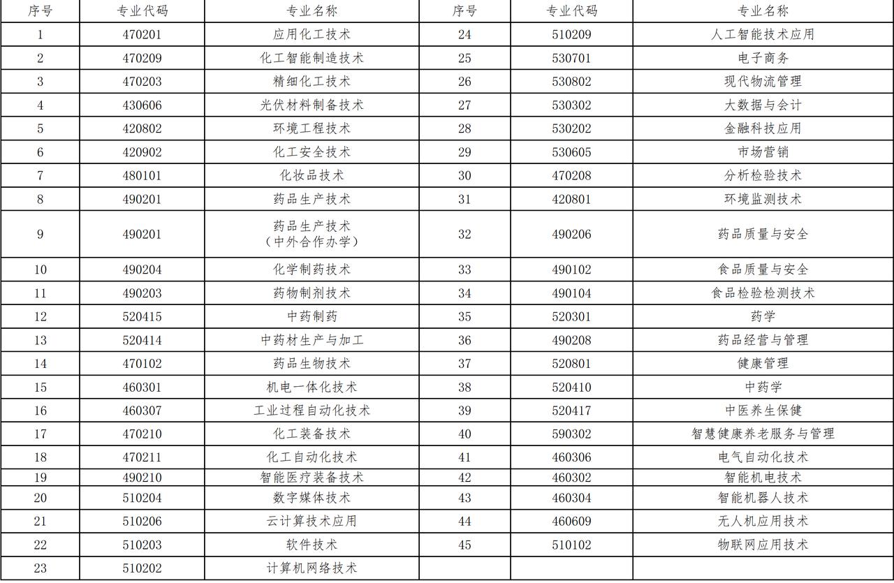 26年单招好就业的大学
河北化工医药职业技术学院坐落于河北石家庄，是河北省唯一一