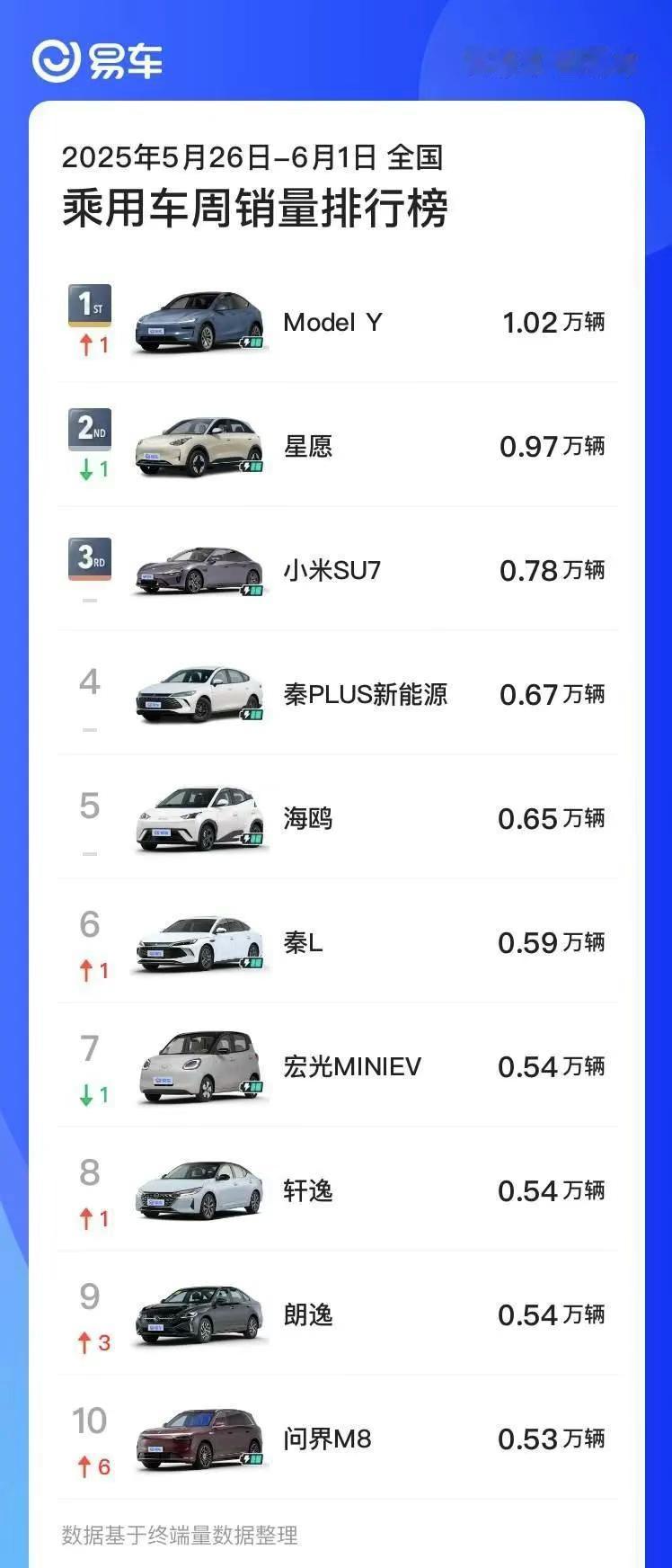 焕新Model Y成上周国内卖得最好的乘用车，提车车主表示：绝对是家庭用车首选！