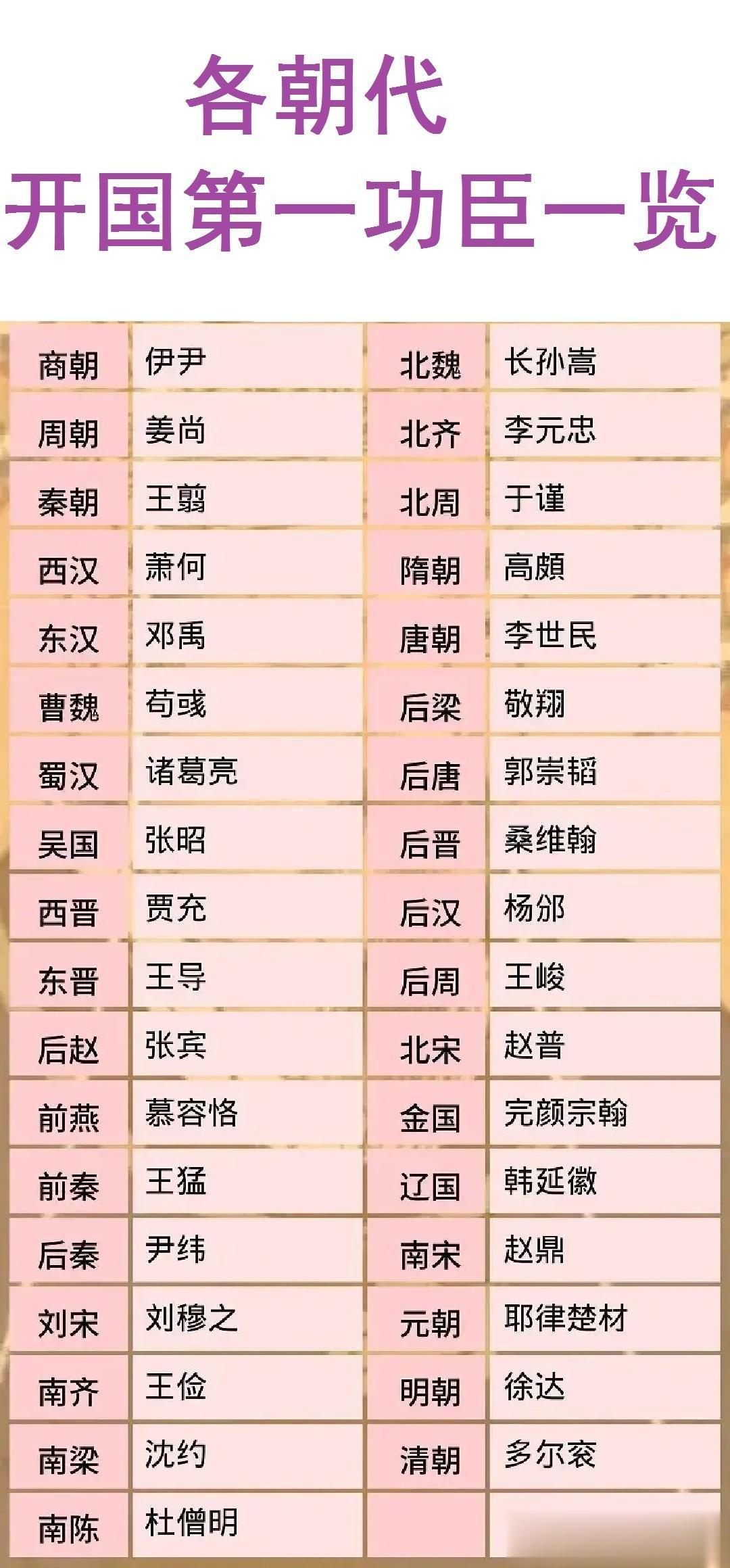 各朝代的开国第一功臣一览。

周朝：姜子牙；

西汉：萧何；

曹魏：荀彧；

