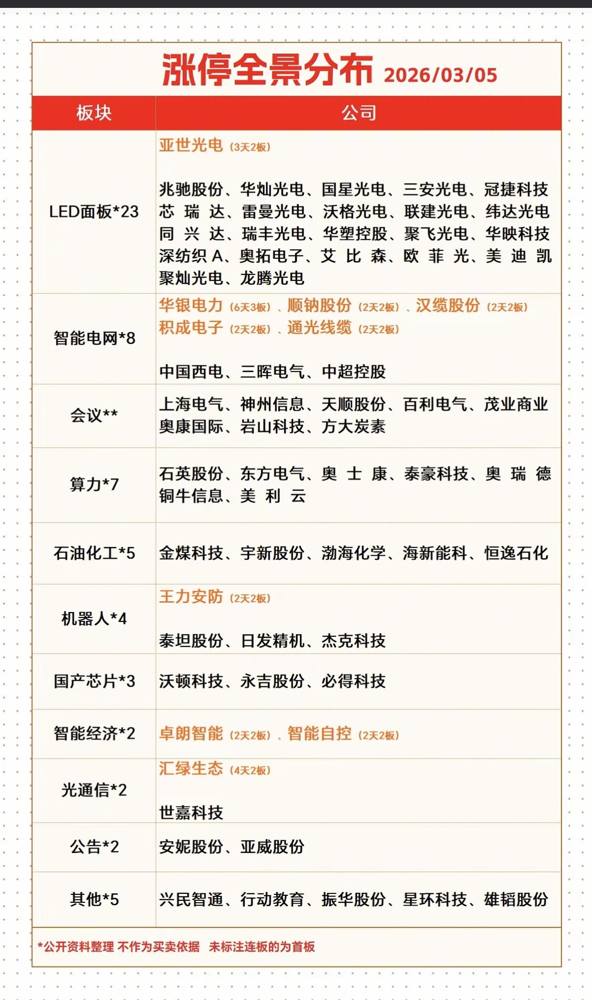 3.5周四  涨停板股票：题材+高度  全景图

1.LED面板  23股涨停