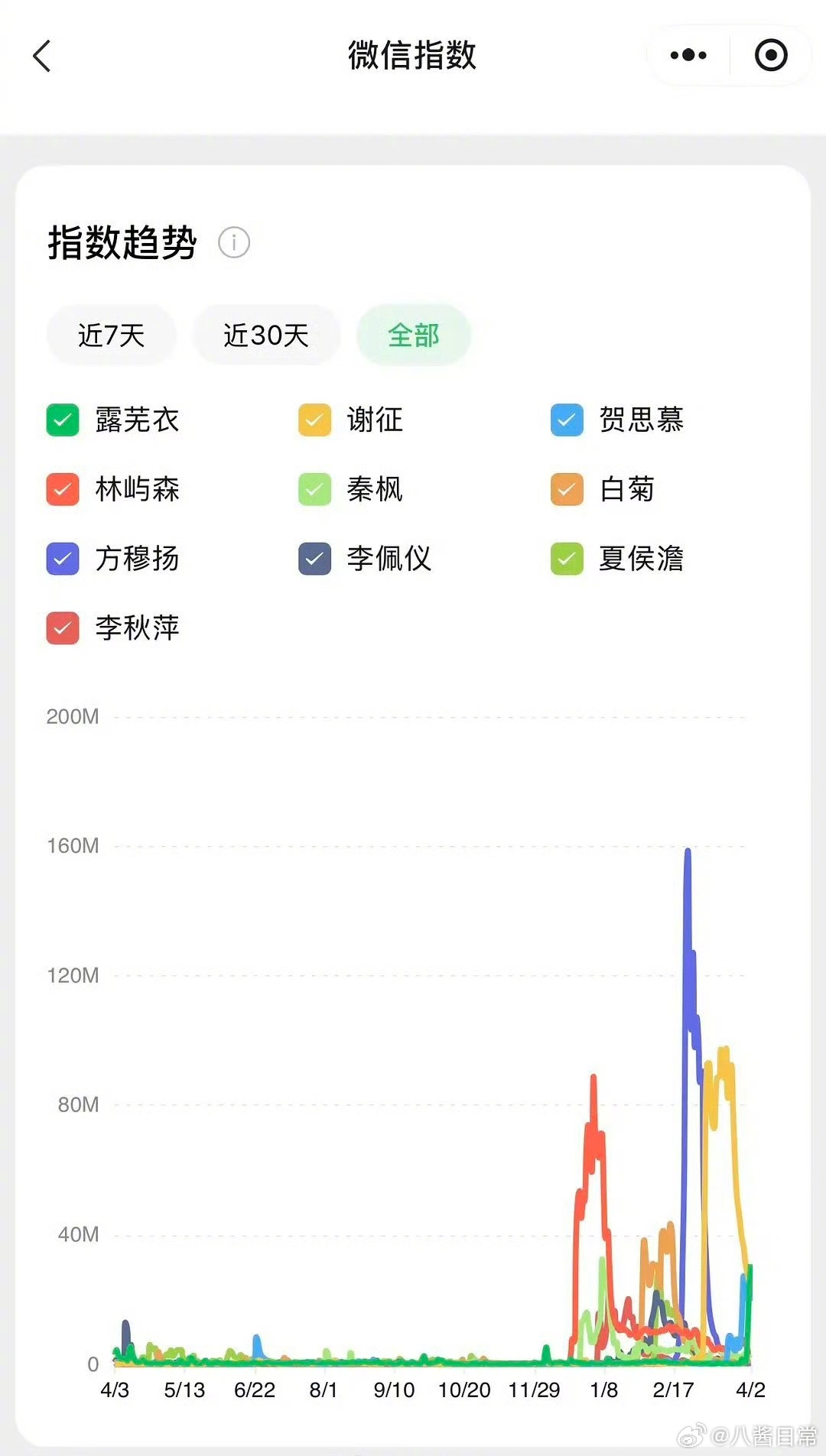 2026年已播剧角色微指排名前三陈飞宇（方穆扬）、张凌赫（谢征）、宋威龙（林屿森