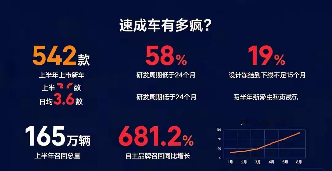 工信部铁腕整治"速成车"：研发不足18个月重点监管，不能当快消品！ 