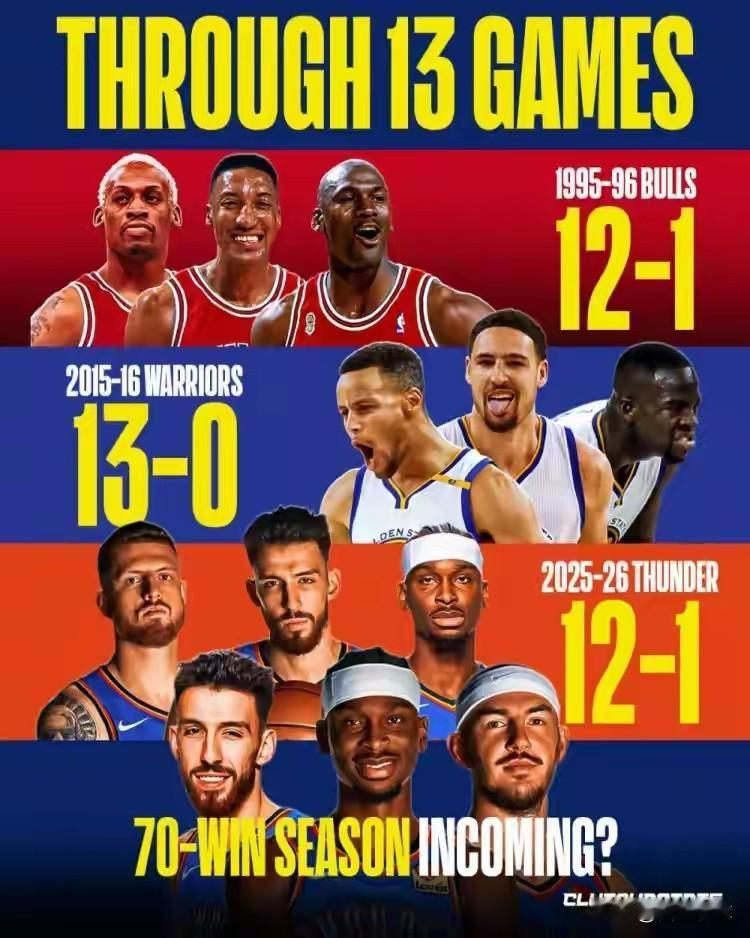 整个常规赛获得70胜的赛季当中，前13场的最佳成绩是:
1、1995-1996赛