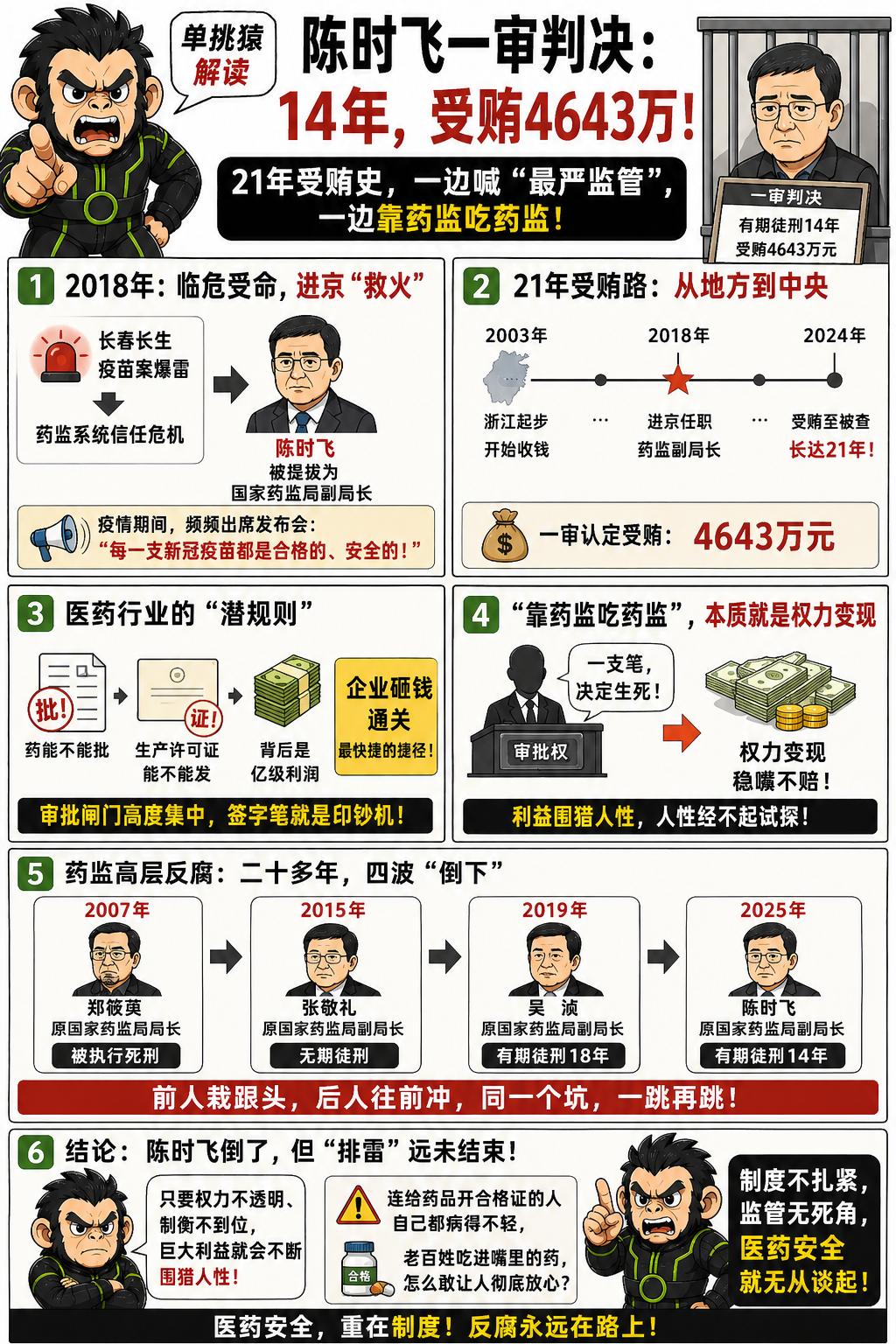 陈时飞的一审判决下来了，14年，受贿4643万。这个金额在如今的通报里也许不算最