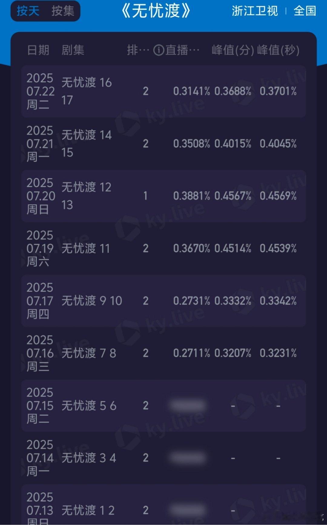 无忧渡的上星收视率表现真不错，无论是工作日还是周末表现，同时间第二周都高于第一周