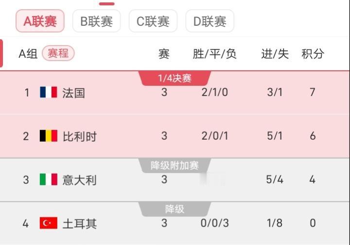 土耳其0-3不敌比利时，在欧国联小组赛前三场全败，小组垫底已不可避免。
这场比赛