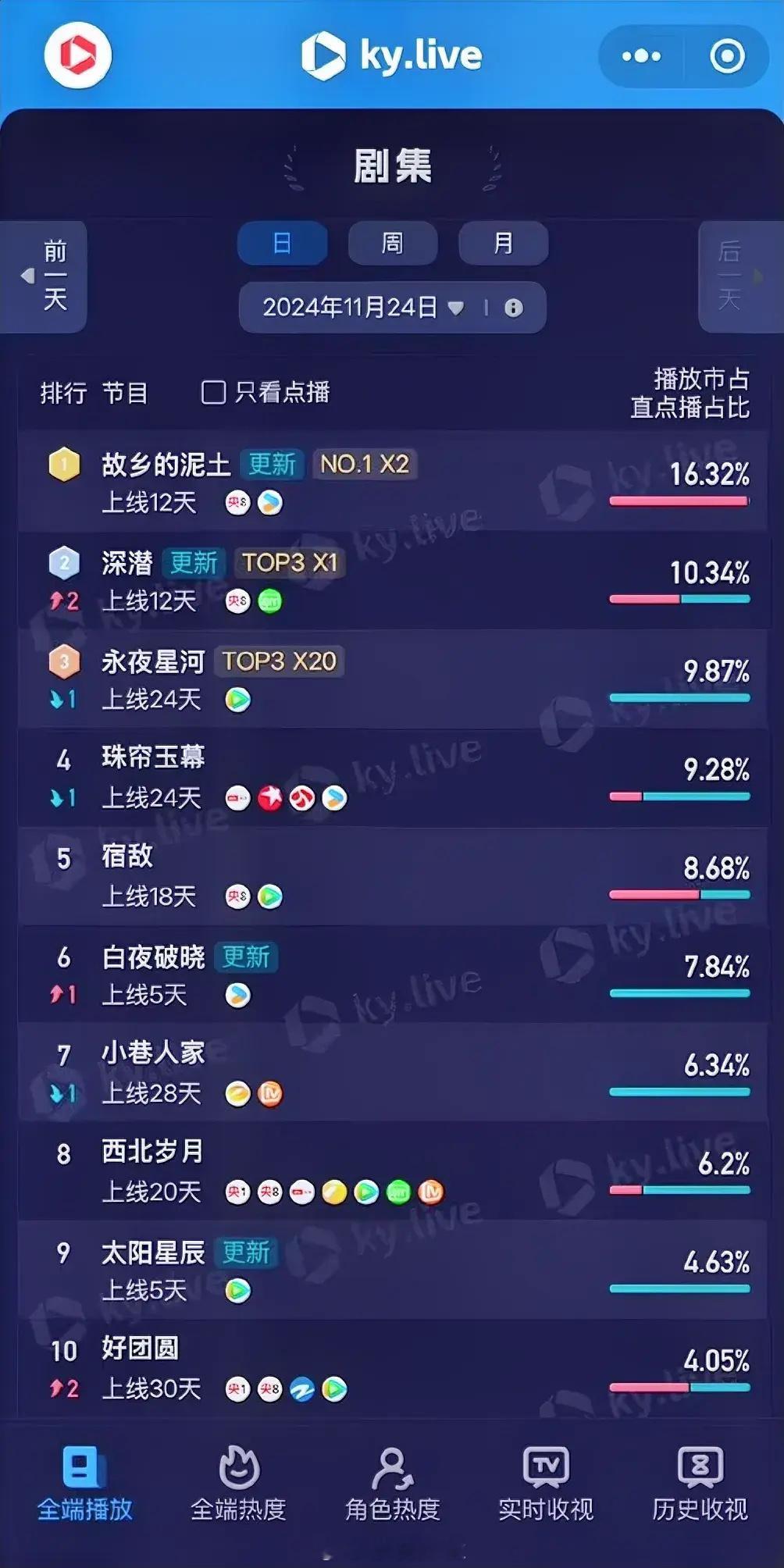 11.24酷云播放占比成毅《深潜》10.34%虞书欣丁禹兮《永夜星河》9.87%