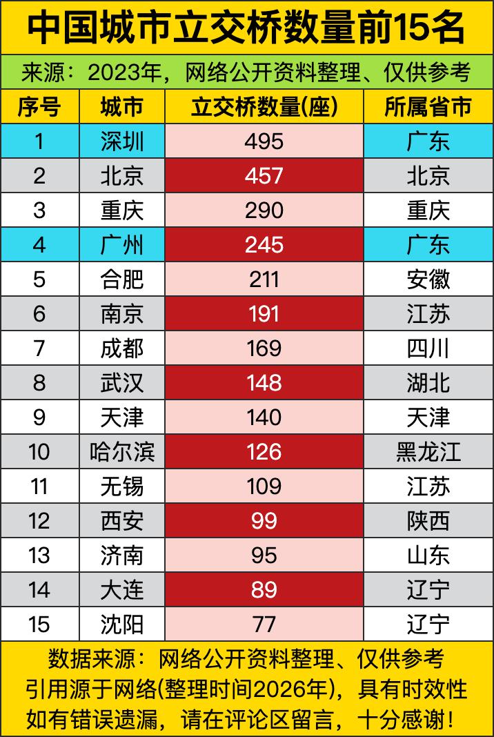 深圳495座的断层优势摊在了台面上，把老牌首都北京都远远甩在了身后。不少人天天念