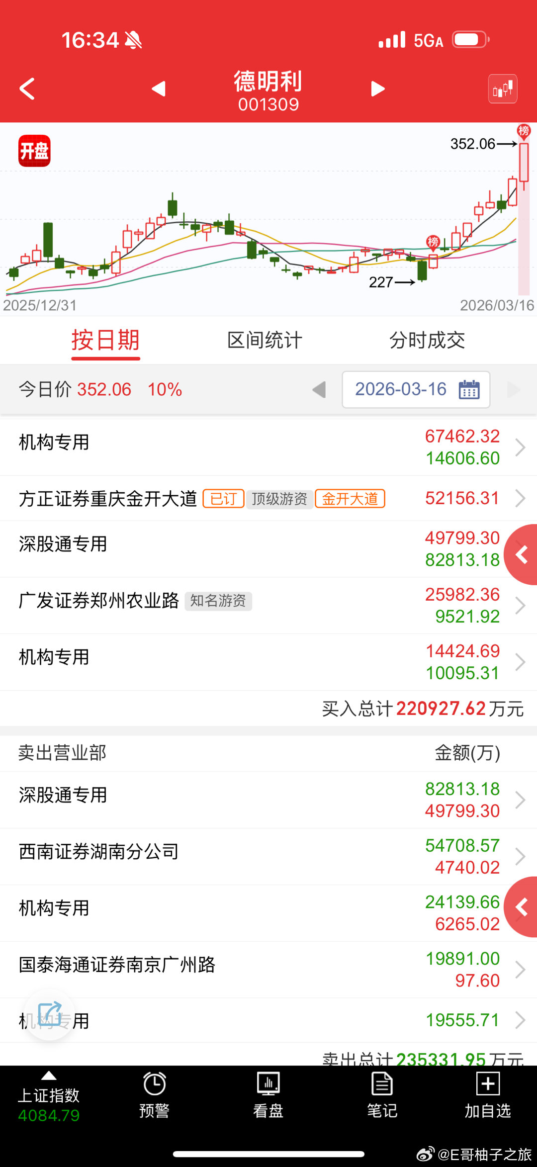 德明利 sz001309[股票] 金开今天也来了大手笔，不过这个位置不低 