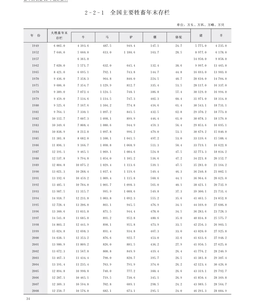回复  看到有匈奴四十万骑兵，吓得我赶紧查了查新中国畜牧业发展清单，中...