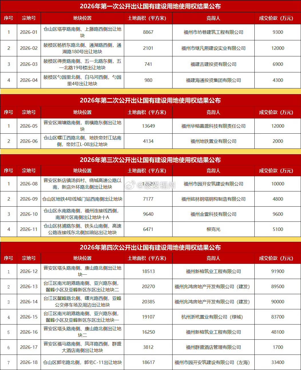 今年上半年，福州四区卖地17幅，揽金51.43亿。

马尾区上半年保持高度克制，