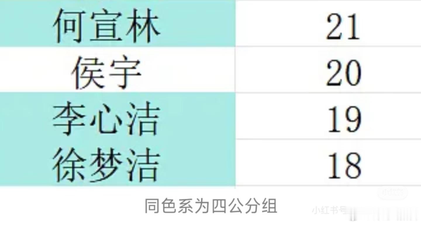 三公舞台镜头倒数的三个人都在《DNA》里，四公狠狠发力吧，就这个实力和节奏，把属