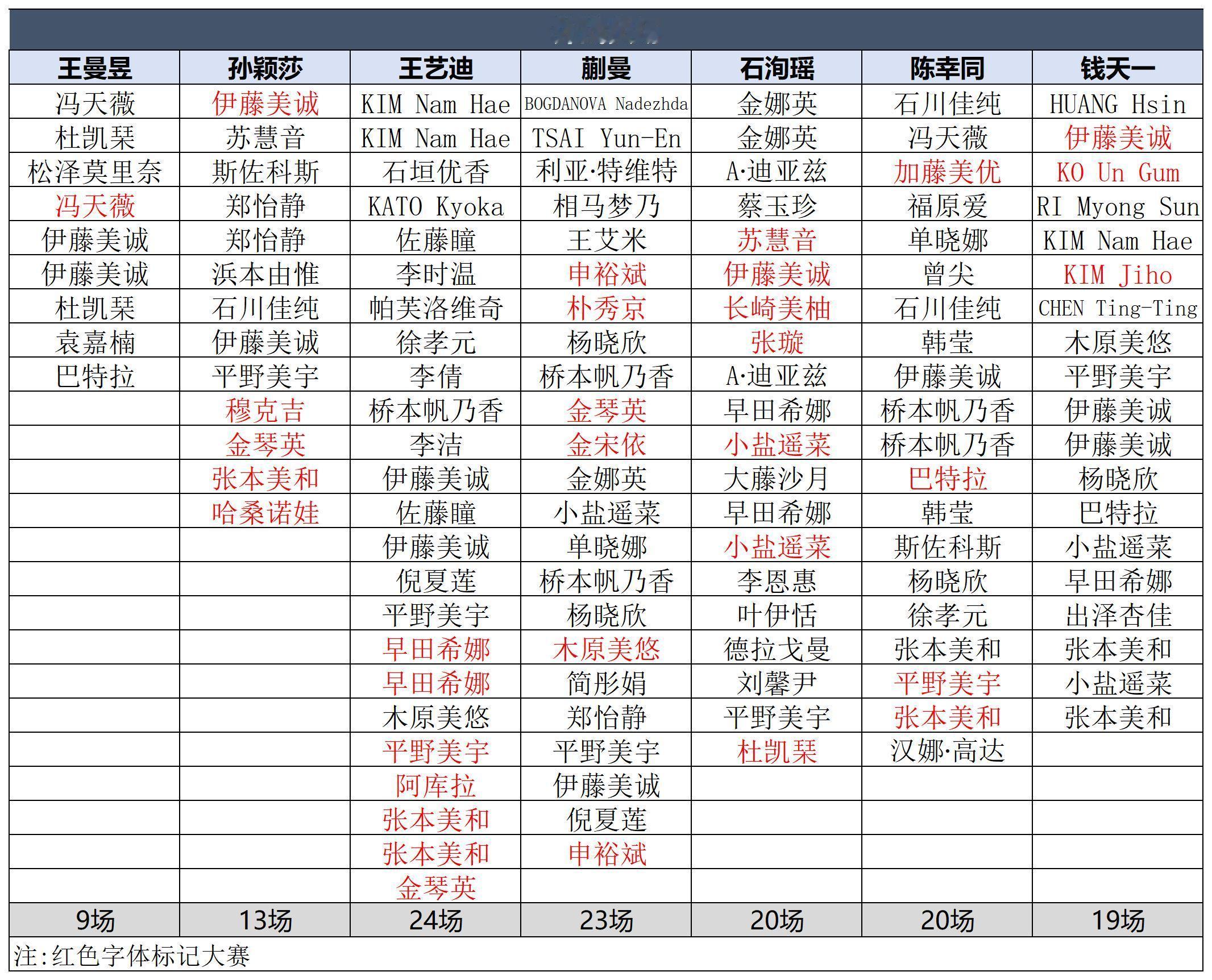 现役前五号，陈梦退出世界排名暂时不想打比赛，还剩四位其中公认外战最废的，也因为外