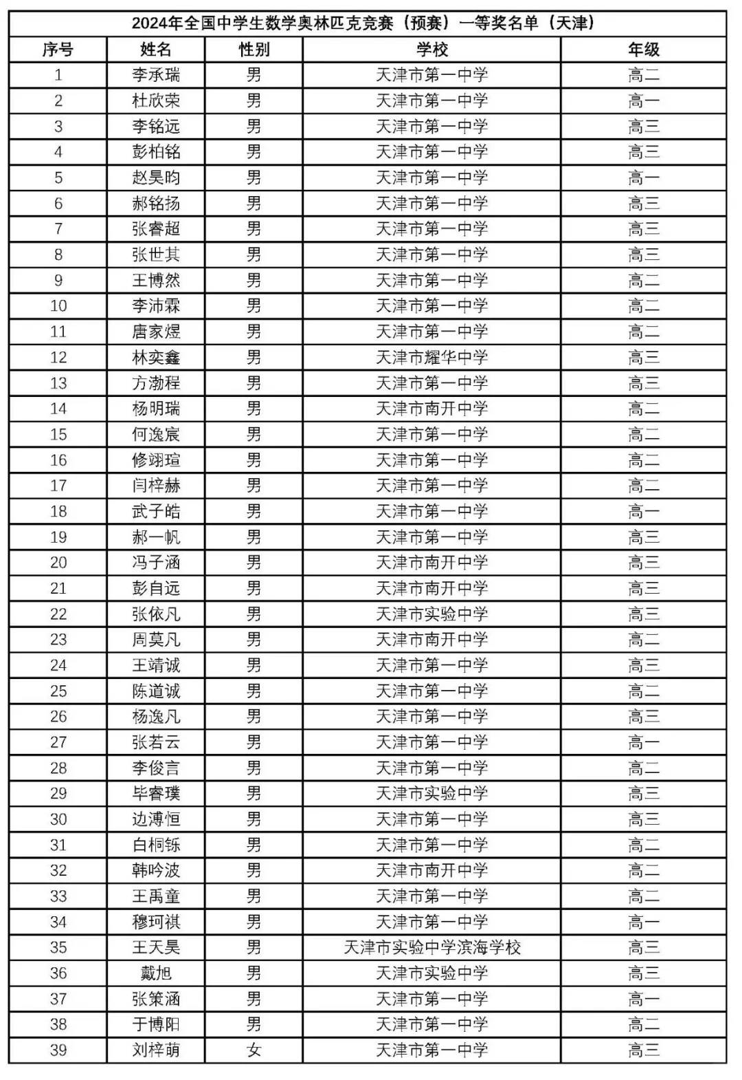 天津数学省一77人（大于近两年做对零点人数）