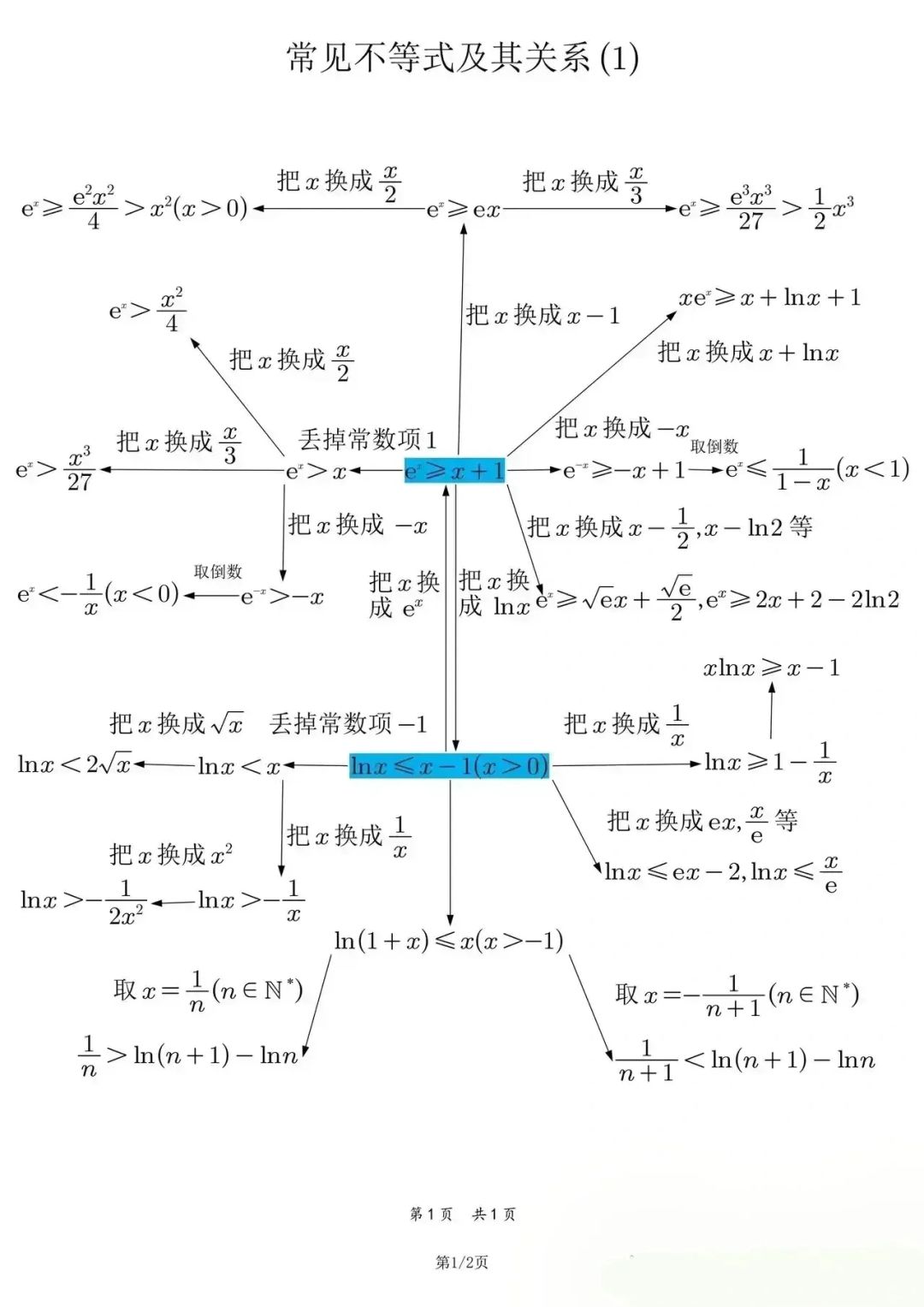 导数不等式放缩