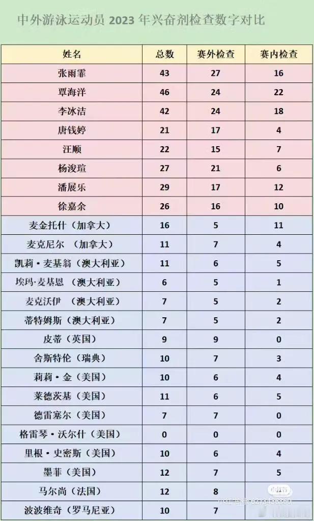 看到这张图，你说他们不针对中国游泳队，我是不相信的。
那个全部零次的格雷琴沃尔什