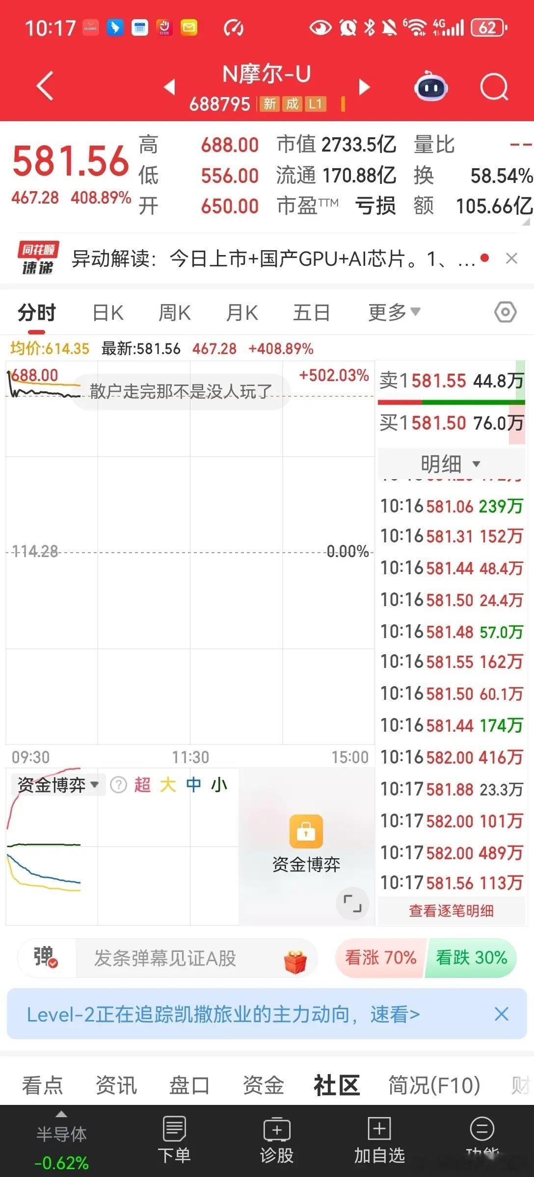 摩尔线程最高飙涨超500% 摩尔线程人均挣20万，弃购的困晕在厕所了吧。9.15