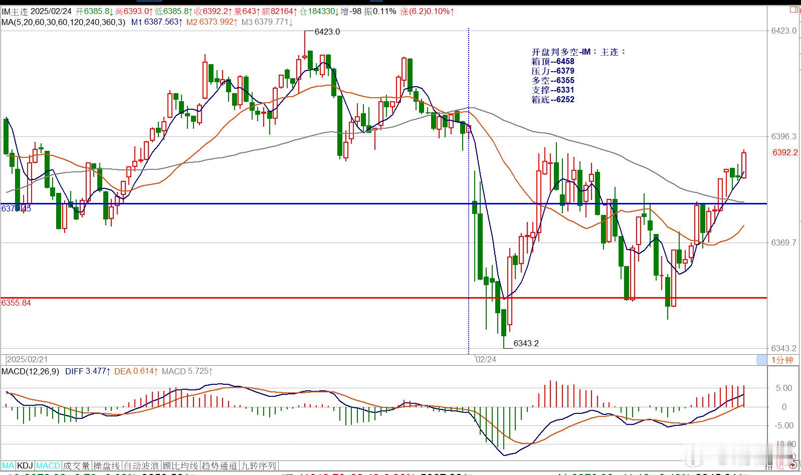 开盘判多空-IM：主连：箱顶--6458压力--6379多空--6355支撑--