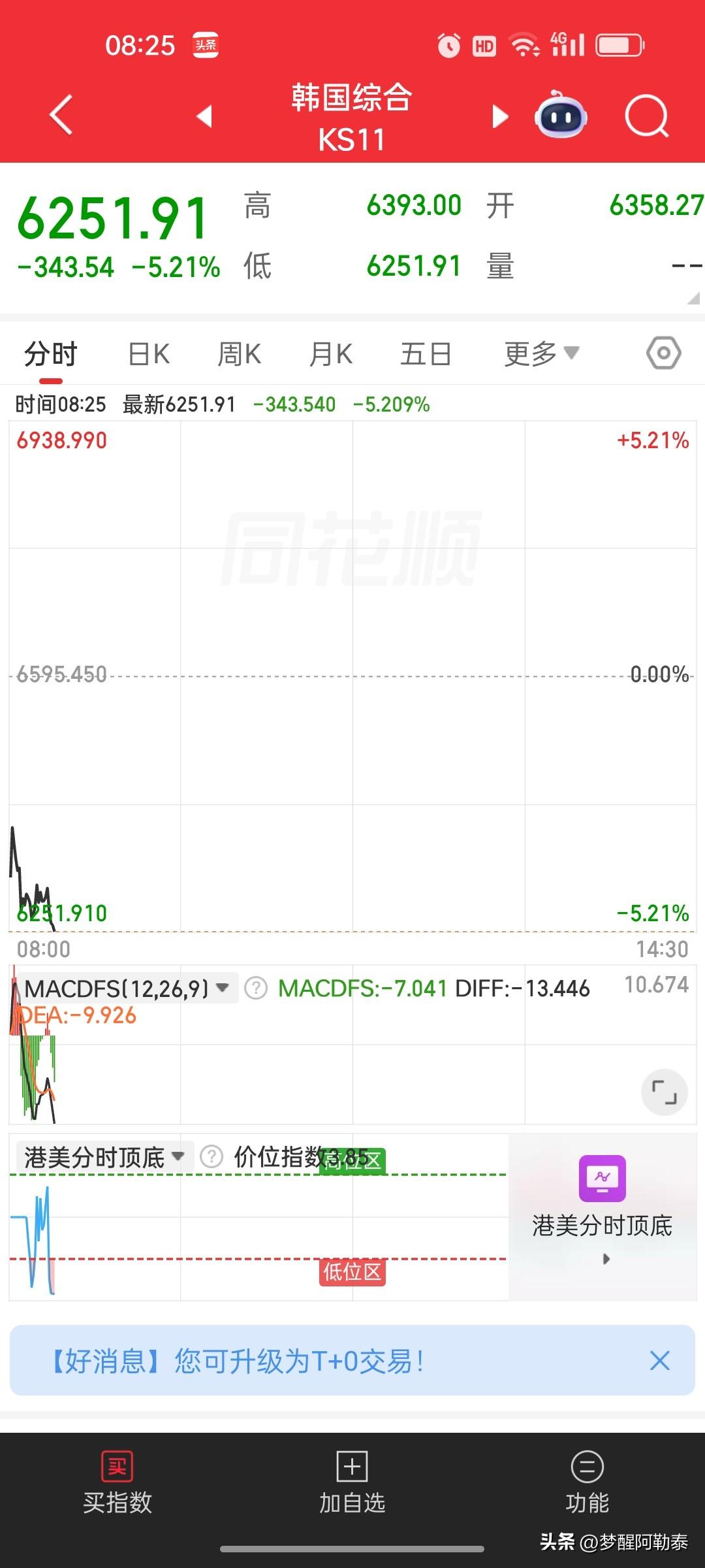 亚太市场波动加剧，韩国综指跌幅扩大至5%
 
韩国综合指数跌幅扩大至5%，现报6