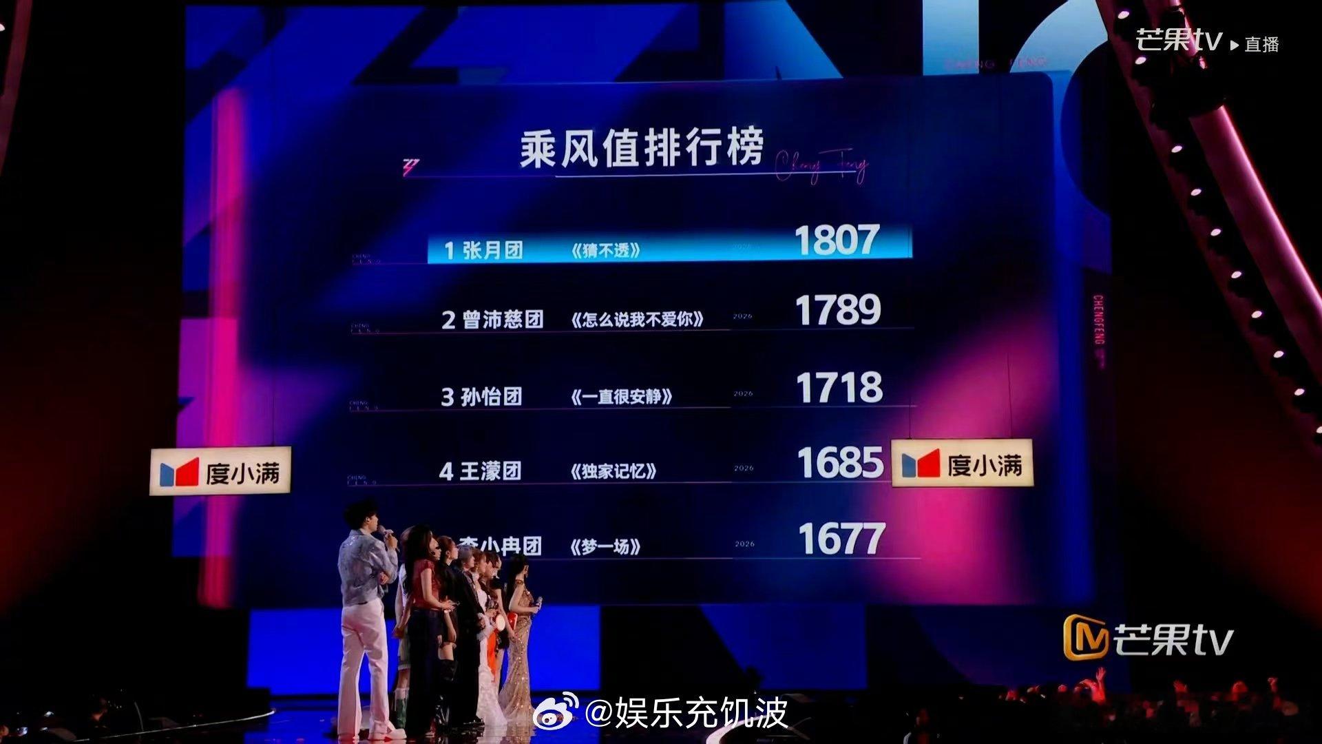 张月团五公第一浪姐直播五公竞演成绩亮眼，双人曲《猜不透》乘风值879，张月团总分