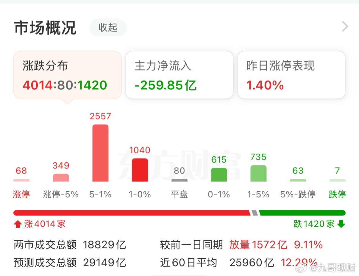 午评：创业板指冲高回落跌0.82% 北证50指数半日涨6.74% 玻璃基板概念持