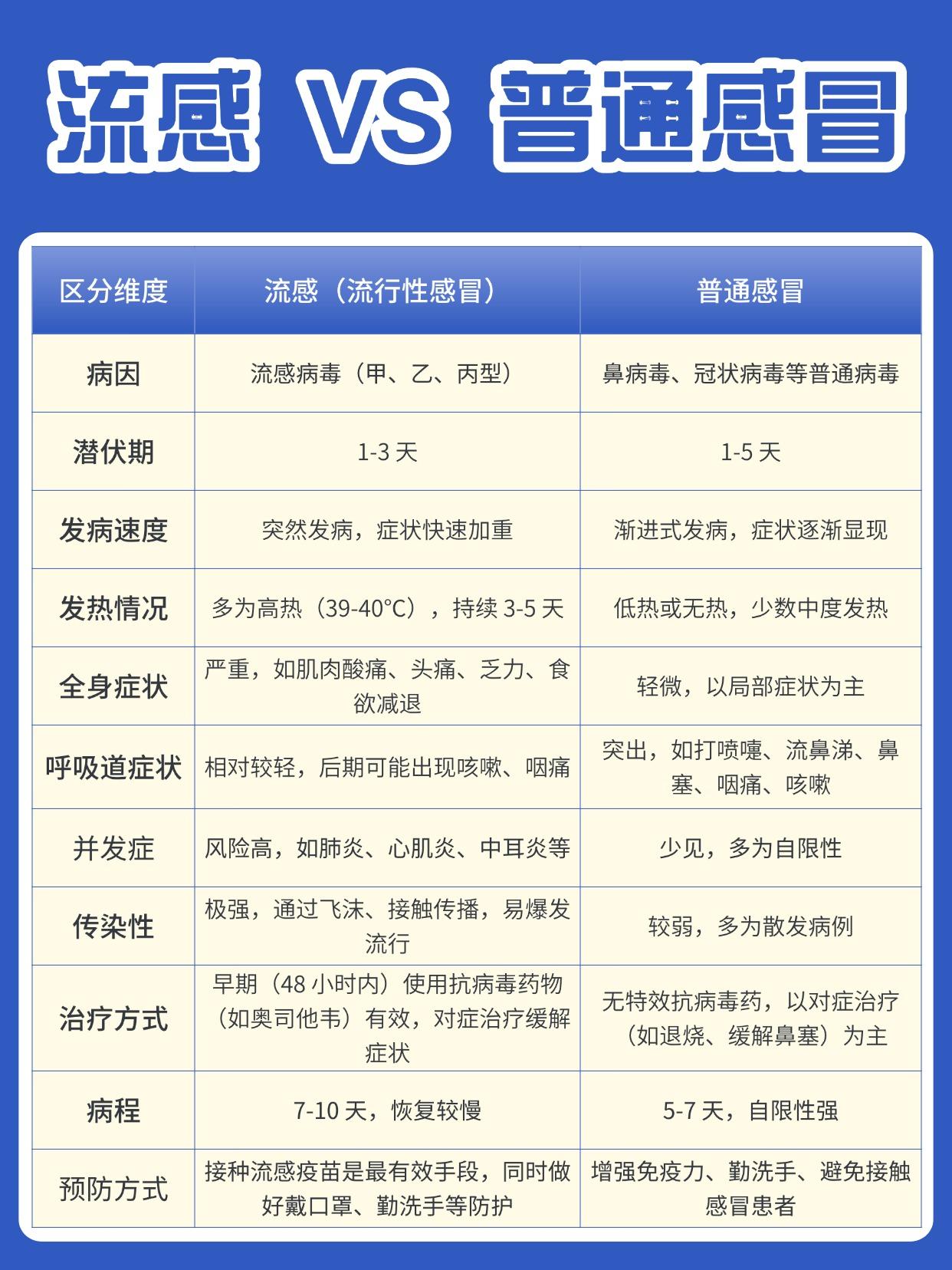 一图看懂，流感和普通感冒的区别。