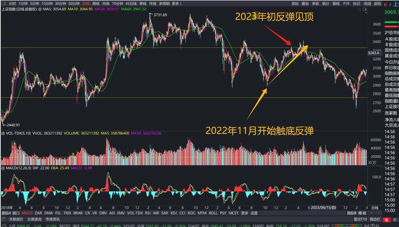 底部一般都有那些信号呢？大部分的底部都是有很明显的信号，只是大家没有细心观察而已