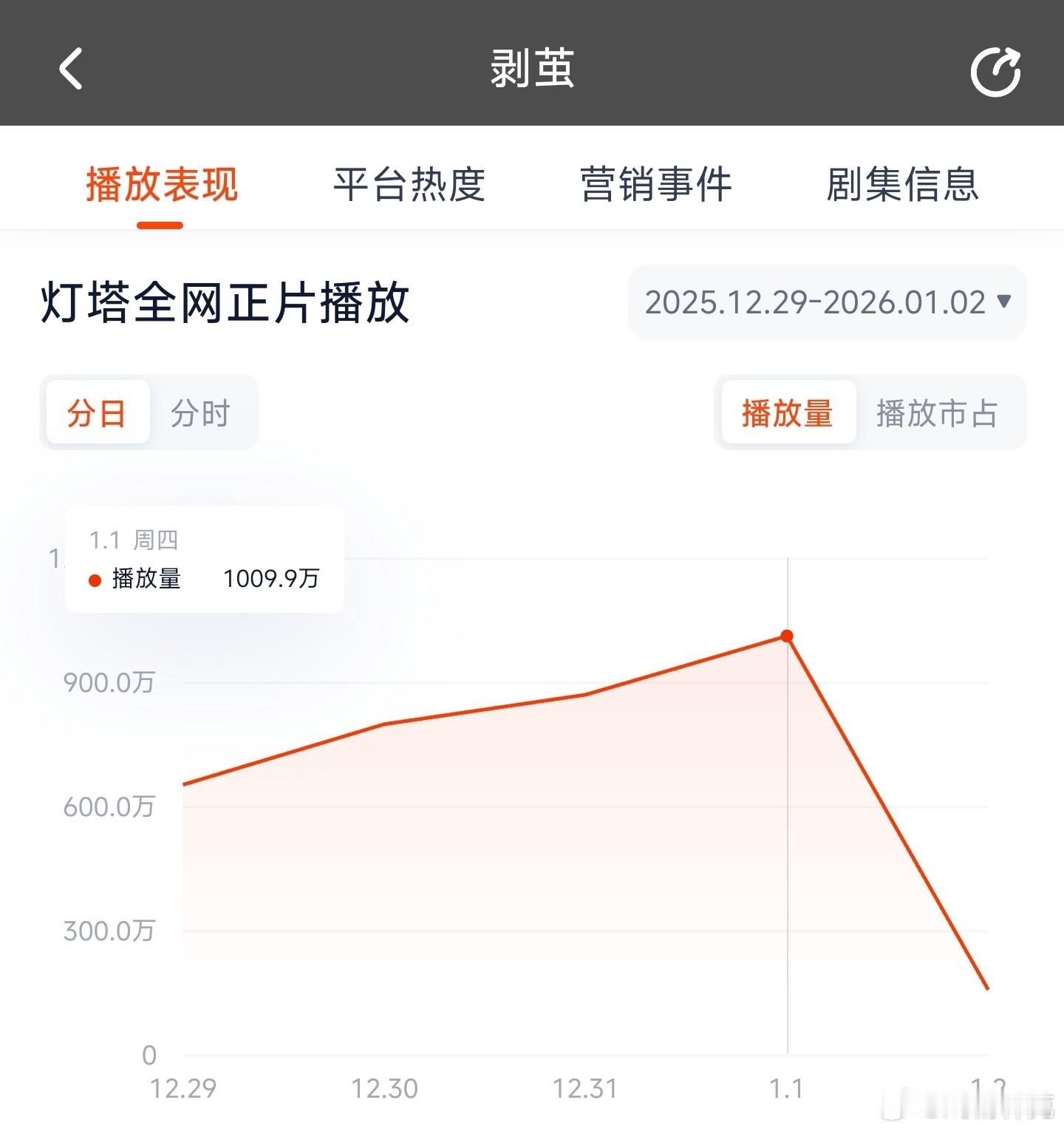 剥茧昨日云合推测750万上下。 