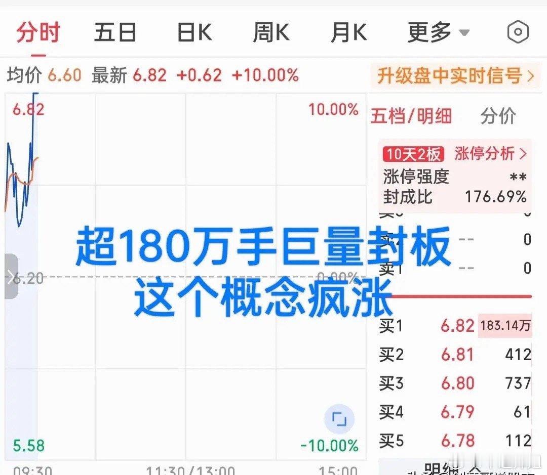炸裂级表现！刚刚这只小票逆势暴涨！超180万手封单直接封板！概念板块全线爆发，发