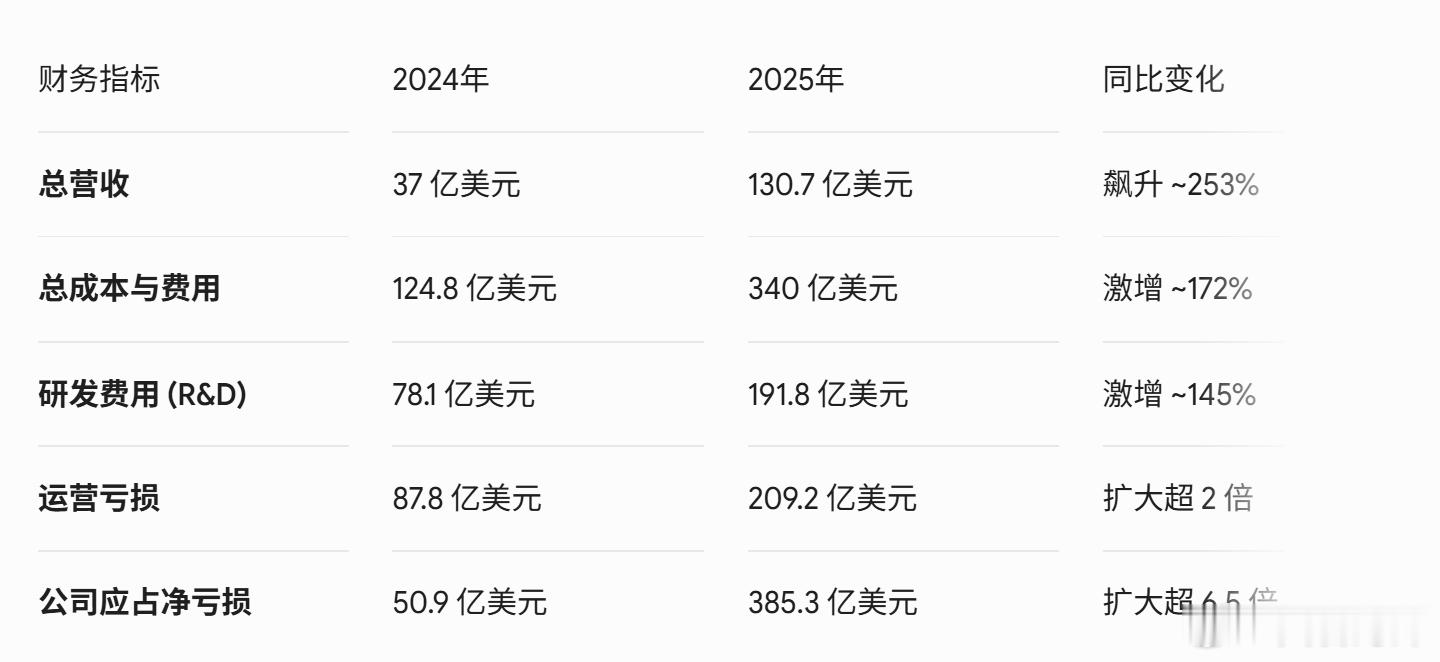 OpenAI财务报告揭晓：营收飙升2.5倍，净亏损却暴涨6.5倍！1）烧钱追求增