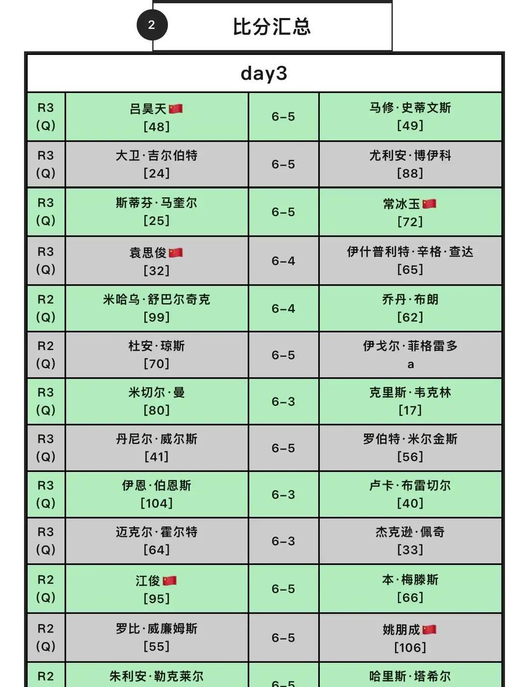 凌晨这场斯诺克，看得人心里太不是滋味了。

轰出生涯首杆147满分杆，结果，比赛