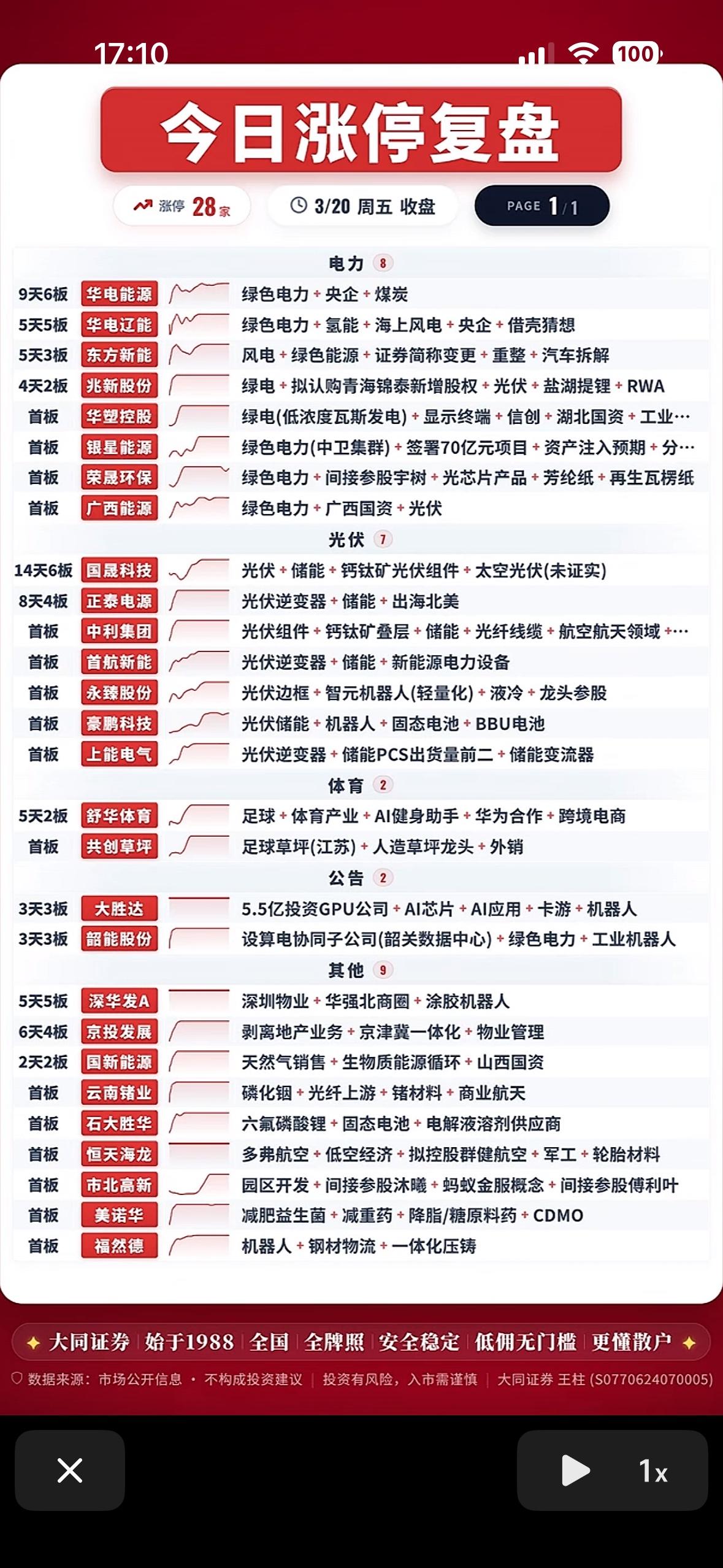 3月20日今日涨停复盘：28只强势股揭秘！📈📈📈

绿色电力与光伏板块领涨