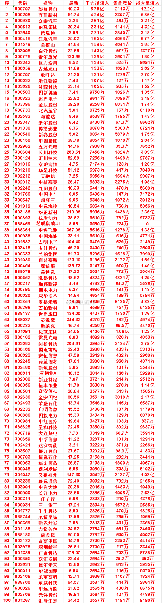 9月28日开盘45分钟，主力资金“买入的 ”的名单一览！巨力索具：最新 8.52