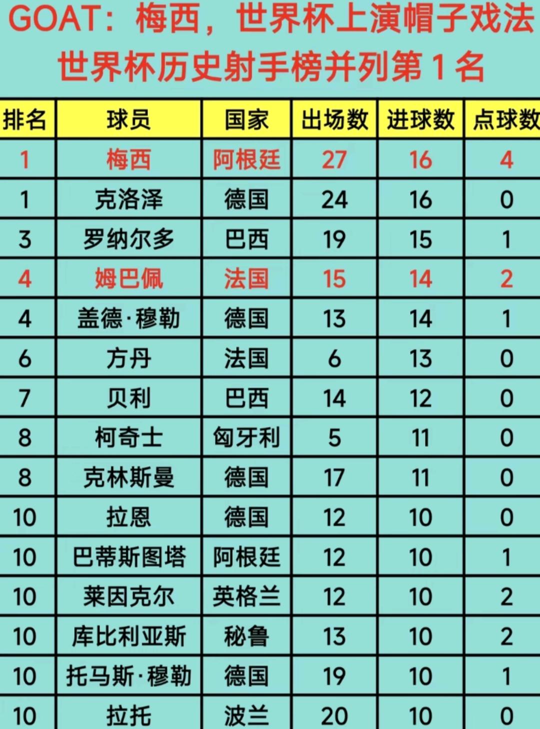 梅西含金量不足的世界杯历史射手榜并列第一！虽然梅西以16球和克洛泽并列射手榜第一