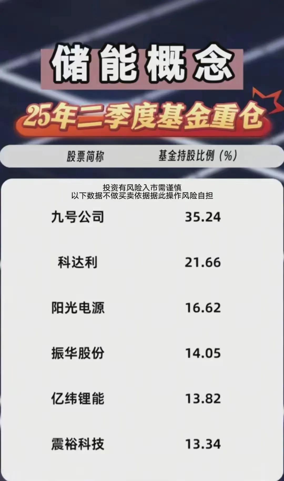 一、储能概念 —— 25年二季度基金重仓情况

这三张图均围绕“储能概念”主题，