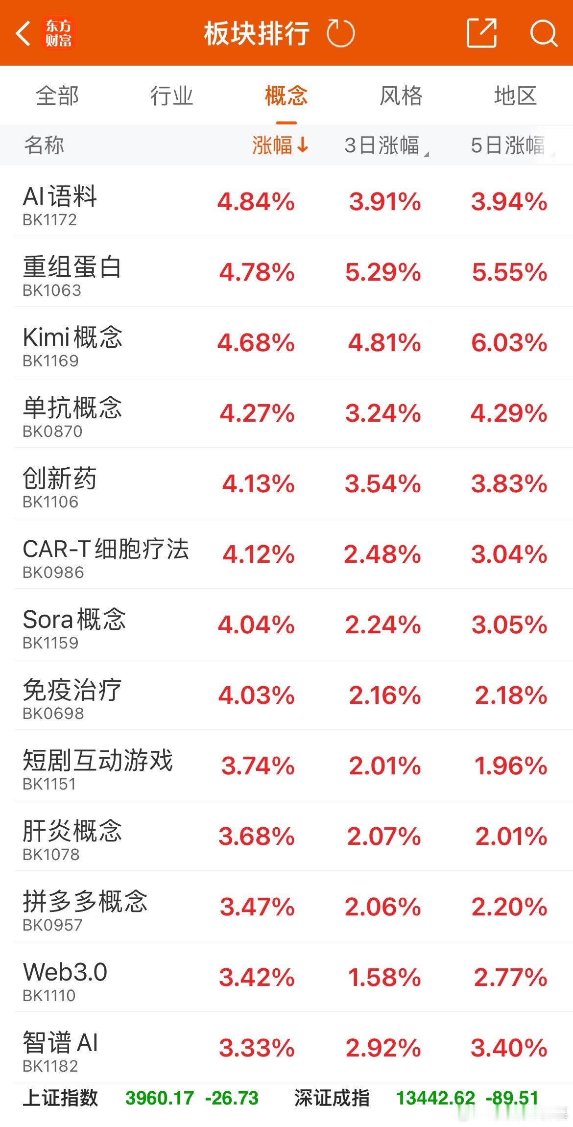 板块依旧是快速轮动走势，昨天涨的今天都没啥表现了，医药板块走的比较强势，原因是今