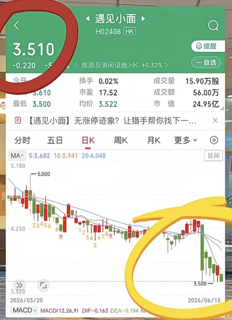 中式面馆第一股彻底凉透？遇见小面股价直接砸出深坑，谁能想到曾经风光无限的中式面馆