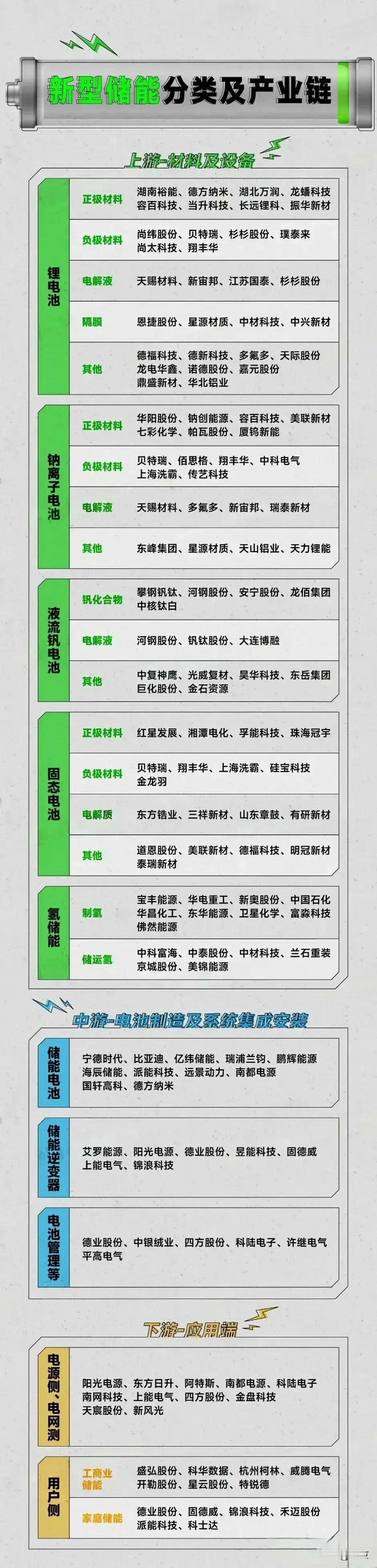 新型储能分类及产业链概念股