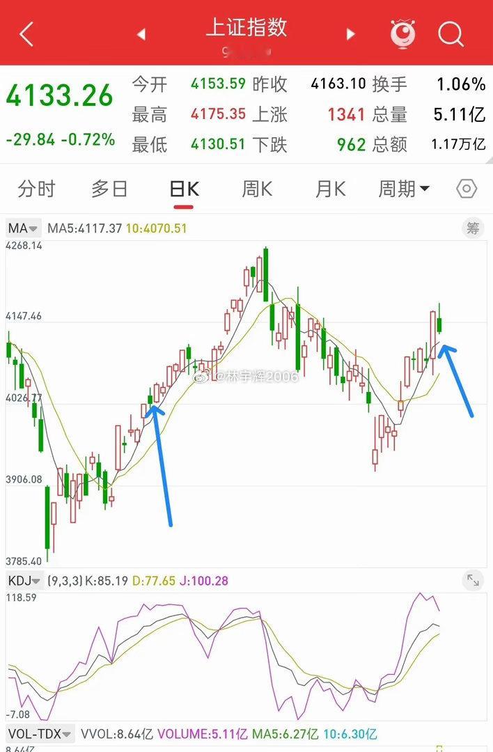 A股，今日缩量回调，是倒车接人，还是反弹结束？我的观点是，这里是倒车接人，不是反