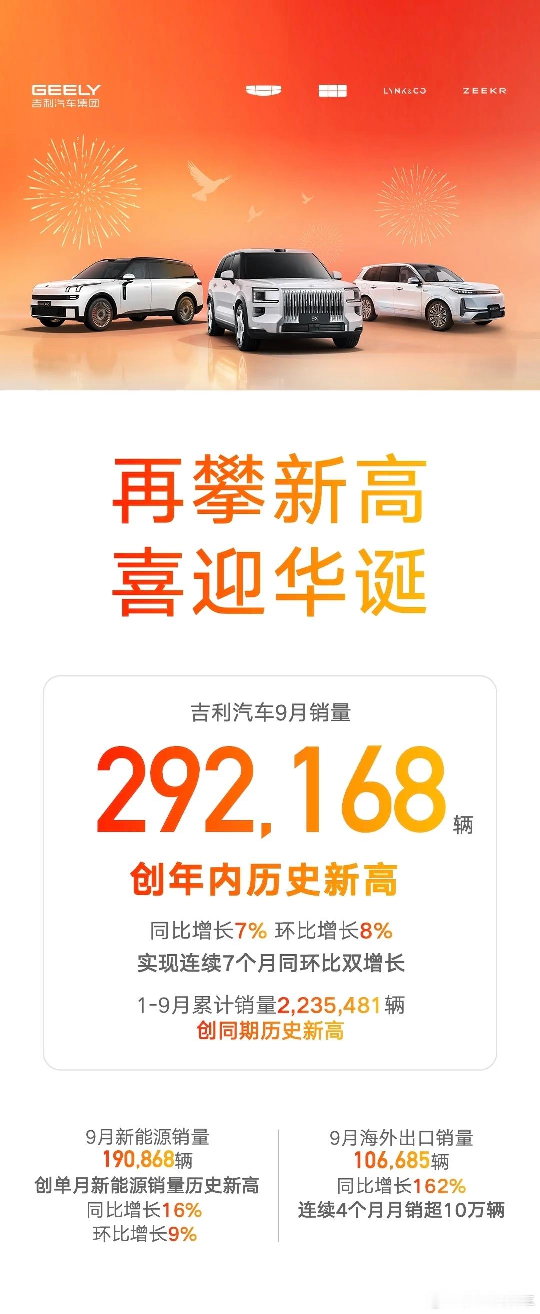吉利 292168 台，创下年内新高，连续 7 个月同环比双增长。牛比吉利 ​​