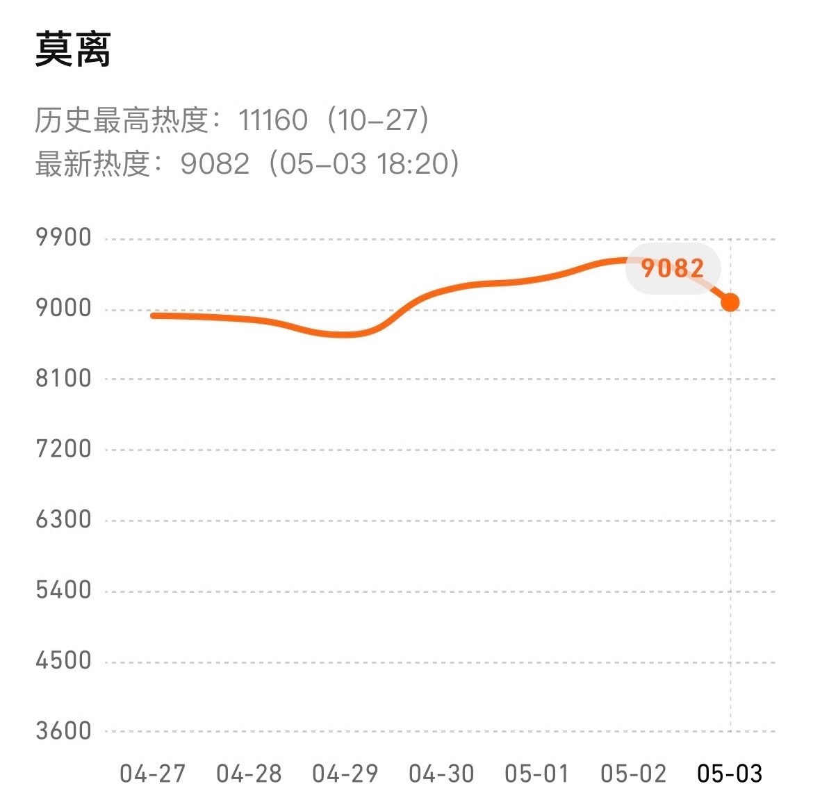 白鹿 丞磊《莫离》还未开播热度破9000了，这是有出新预告吗？为啥突然涨了？ 